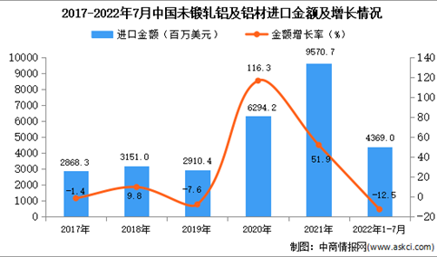 2022年1-7月中国未锻轧铝及铝材进口数据统计分析