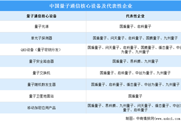 2022年中國量子通信市場規模及競爭格局預測分析（圖）