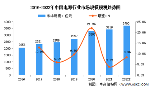 2022年中国电源行业市场规模及产品结构预测分析（图）