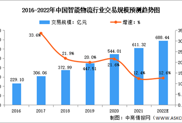 2022年中國智能物流行業市場現狀及發展前景預測分析（圖）