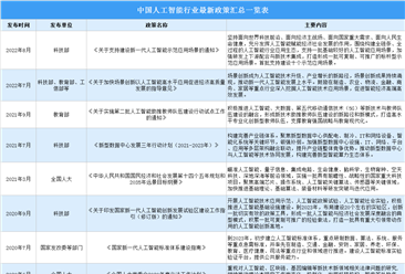 2022年中國人工智能行業最新政策匯總一覽（表）