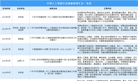 2022年中国人工智能行业最新政策汇总一览（表）