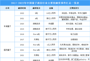 2022年中国量子通信行业市场规模及投融资情况预测分析（图）