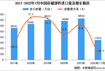 2022年1-7月中国存储部件进口数据统计分析