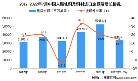 2022年1-7月中国未锻轧铜及铜材进口数据统计分析