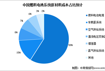 2022年中国燃料电池系统成本预测分析（图）