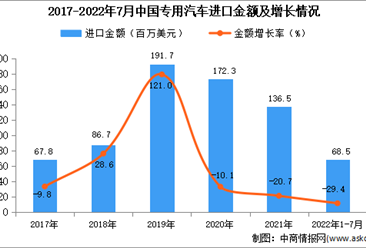 2022年1-7月中国专用汽车进口数据统计分析