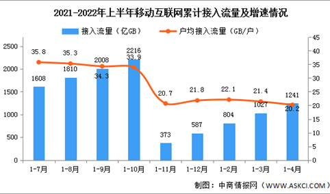 2022年1-7月中国通信业使用情况分析（图）