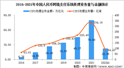 2022年中国跨境支付系统业务现状及参与者分布情况分析（图）