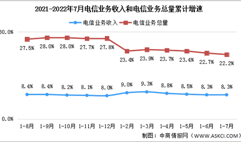 2022年1-7月中国通信业分析：电信业务收入同比增长8.3%（图）