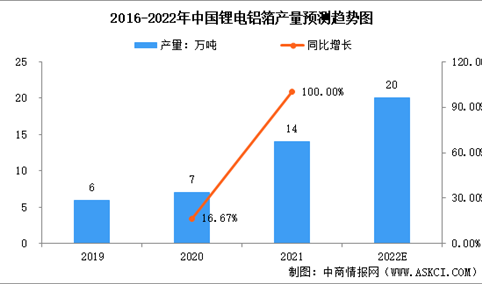2022年电池铝箔市场现状及市场竞争格局分析（图）