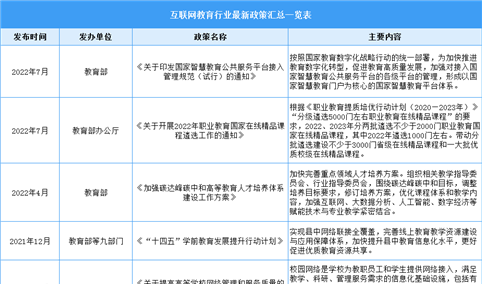2022年中国在线教育行业最新政策汇总一览（表）