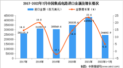 2022年1-7月中国集成电路进口数据统计分析