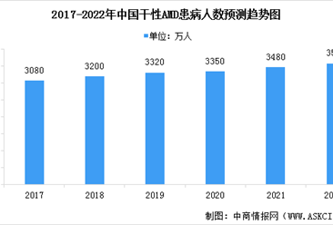 2022年中国干性AMD市场现状及发展趋势预测分析（图）