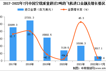 2022年1-7月中国空载重量超过2吨的飞机进口数据统计分析