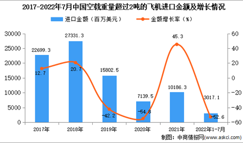 2022年1-7月中国空载重量超过2吨的飞机进口数据统计分析