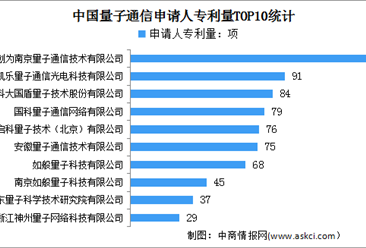 2022年中国量子通信专利申请量情况：中创为量子专利申请量最大（图）