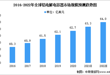2022年全球铝电解电容器市场规模及下游占比预测分析（图）
