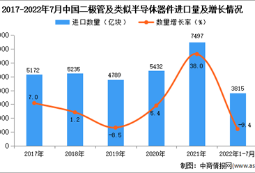2022年1-7月中国二极管及类似半导体器件进口数据统计分析