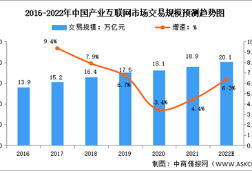2022年中国产业互联网行业市场交易规模及发展前景预测分析（图）