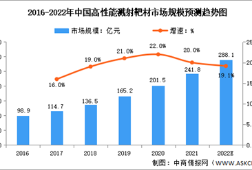 2022年中國高性能濺射靶材市場規模及發展前景預測分析（圖）