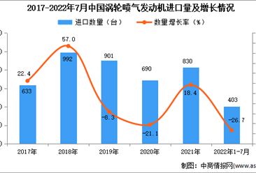 2022年1-7月中国涡轮喷气发动机进口数据统计分析
