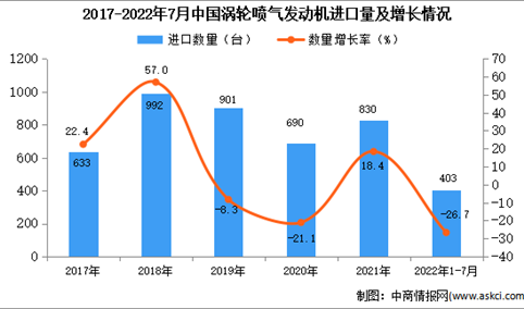 2022年1-7月中国涡轮喷气发动机进口数据统计分析