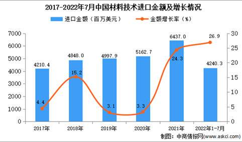 2022年1-7月中国材料技术进口数据统计分析