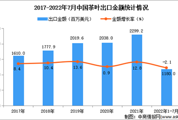 2022年1-7月中国茶叶出口数据统计分析