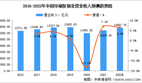 2022年中国印刷复制业营业收入及收入结构预测分析（图）