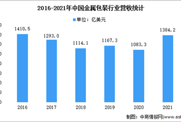 2022年中国金属包装行业现状及细分产品竞争格局分析（图）