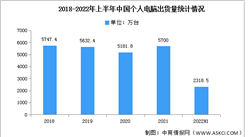 2022年上半年中國個人電腦市場分析：遭遇2013年來最嚴重年降幅（圖）
