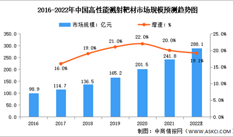 2022年中国高性能溅射靶材市场规模及应用市场预测分析（图）