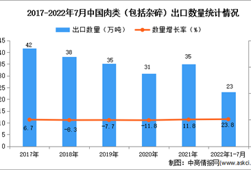 2022年1-7月中国肉类出口数据统计分析