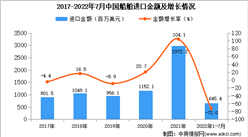 2022年1-7月中國船舶進口數據統計分析