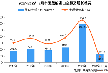 2022年1-7月中国船舶进口数据统计分析
