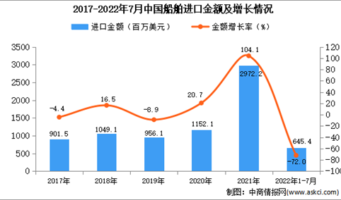 2022年1-7月中国船舶进口数据统计分析