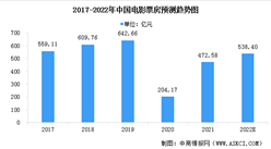2022年中國電影行業市場現狀及發展前景預測分析（圖）