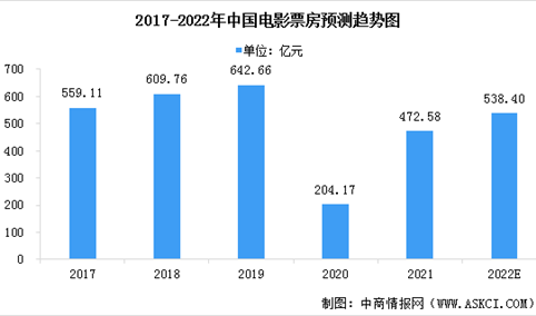 2022年中国电影行业市场现状及发展前景预测分析（图）