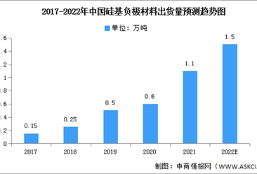 2022年中国硅基负极材料市场现状及发展前景预测分析（图）