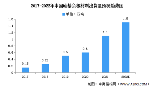 2022年中国硅基负极材料市场现状及发展前景预测分析（图）