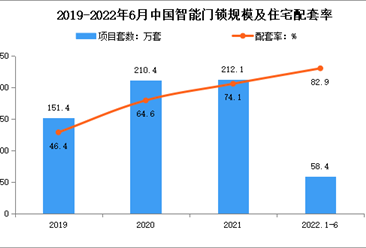 2022年上半年中国智能家居产品市场运行情况分析：门锁配套率8成