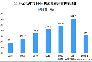 2022年1-7月中国集成灶市场运行情况分析：线下市场占比近8成