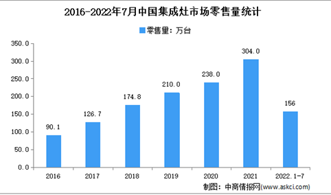 2022年1-7月中国集成灶市场运行情况分析：线下市场占比近8成