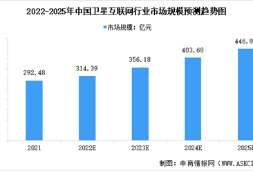 2022年中國衛星互聯網行業市場規模及發展前景預測分析（圖）