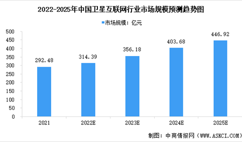 2022年中国卫星互联网行业市场规模及发展前景预测分析（图）