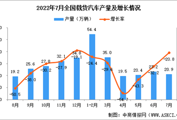 2022年7月全国载货汽车产量数据统计分析