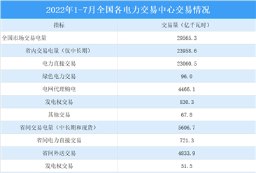 2022年1-7月中国电力市场交易情况：交易电量同比增长45.8%（图）