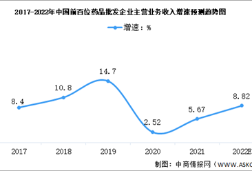 2022年中国医药批发行业市场现状及发展趋势预测分析（图）