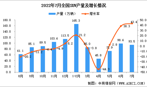 2022年7月全国SUV产量数据统计分析